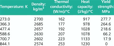 Temperature Dependent Material Properties Of S A Thermal Hot Sex Picture