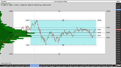 CHART VIEW – CBOT Corn Futures by Jeff Gilfillan | PhillipCapital