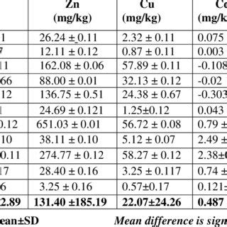 Mean Concentration Of Heavy Metals Mg Kg Of All The Sites In