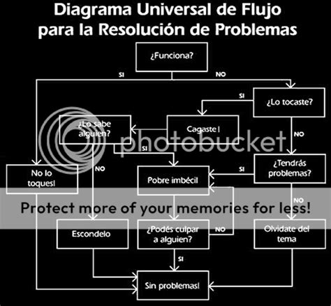 Diagrama Universal De Flujo Para La Resolucion De Problemas Taringa