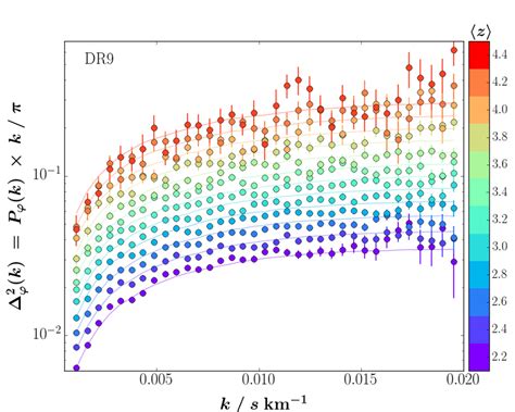 Dimensionless Ly α Flux Power Spectra ∆ 2 ϕ K Pϕk × Kπ From Our