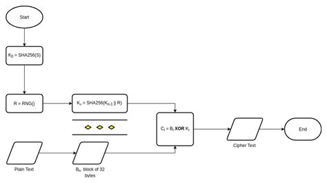onward  xor cipher ablog