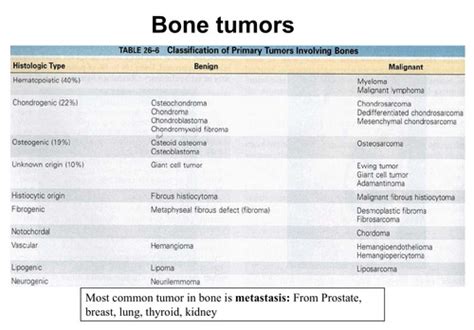 Bone Tumors Flashcards Quizlet