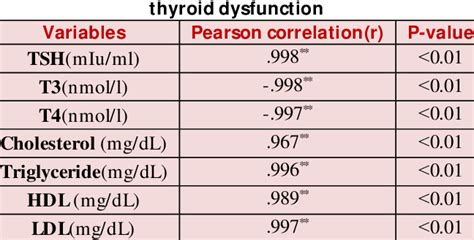 Pearson Correlation Of Leptin Hormone With Thyroid Function Test And