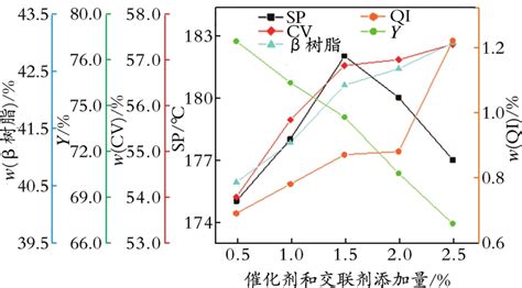 改性乙烯焦油沥青的制备及表征分析