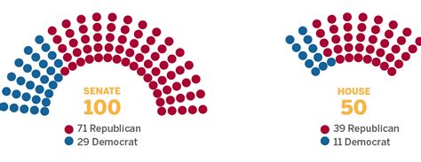 How is Indiana’s State Government Divided in 2022? | Bowen Health Workforce