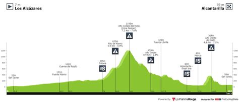 Previa Vuelta Ciclista a la Región de Murcia Costa Calida 2021