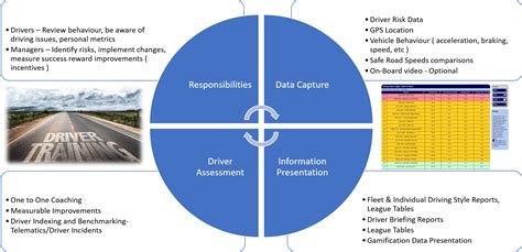 Driver Assessment And Risk Management Telematics And Driver Safety