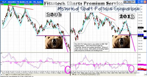 tlt - Fitzstock Charts