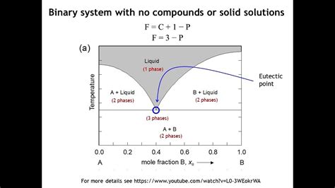 Binary Phase Diagrams Massalski What Is A Binary Phase Diagr