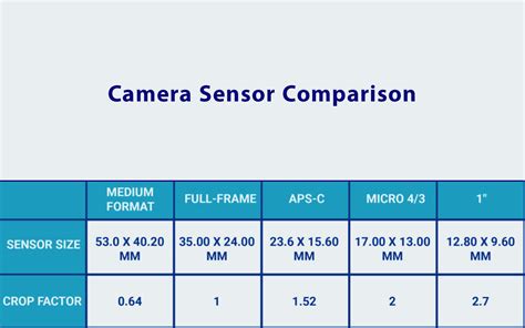 Camera Sensor Size Comparison Chart