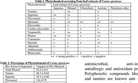 Table 2 From Qualitative And Quantitative Analysis Of Phytochemicals Of