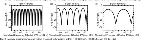 Figure 1 From Tunable Free Space Optical Delay Interferometer For