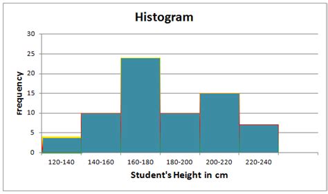 Draw a histogram to represent the following data.Class intervals 01 - 10 10 - 20 20 - 30 30 - 40 ...