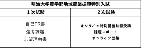 【志望理由書編】明治大学農学部 自己推薦特別入試の対策法を解説！｜loohcs志塾