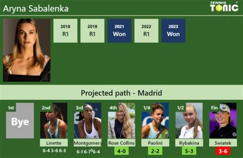 Updated R Prediction H H Of Aryna Sabalenka S Draw Vs Rose Collins