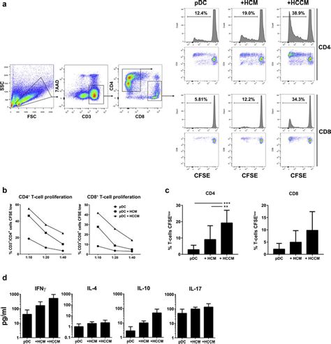 Cd4 D And Cd8 D T Cell Proliferation And T Cell Cytokine Production Download Scientific