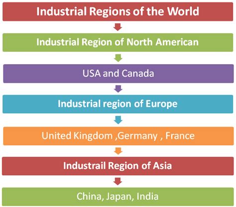 Articles Junction: Major Industrial Regions of the World