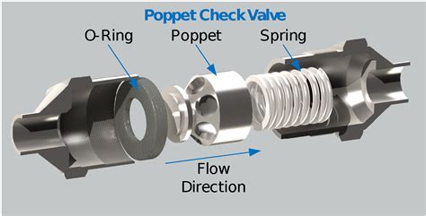 The Right Valve for Controlling Flow Direction? Check!