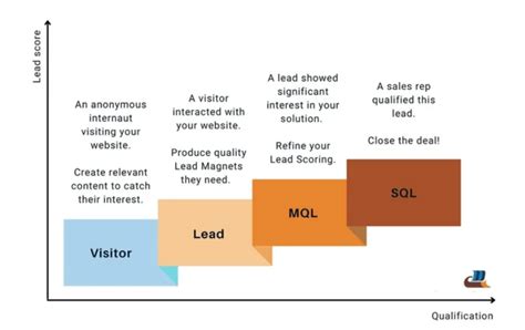 8 Strategies For Strong Sales And Lead Generation ClicData