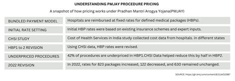 PMJAY Payment Issues: Private Hospitals Call for Urgent Reforms ...