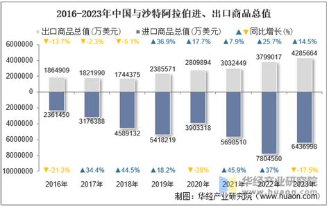 2023年中国与沙特阿拉伯双边贸易额与贸易差额统计华经情报网华经产业研究院