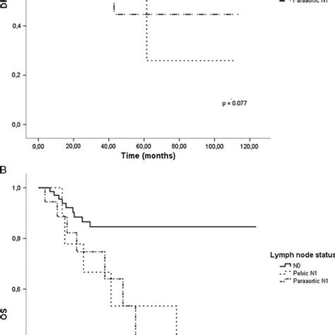 Kaplan Meier Curves For Dfs A And Os B Stratified By Ln Status N0