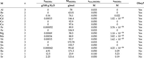 The Metal Hydroxides That Have Low Enough Solubility In Water At T