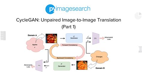 Cyclegan Unpaired Image To Image Translation Part Pyimagesearch