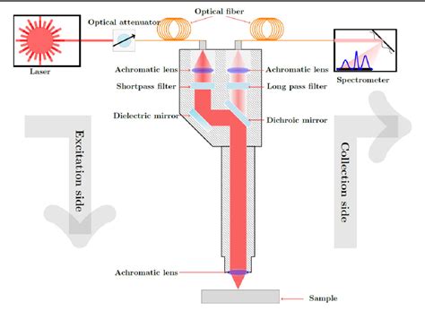 Figure 1 From Breast Tumor Analysis Using Shifted Excitation Raman Difference Spectroscopy