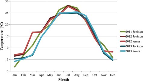 Average monthly temperatures during the duration of this study ...