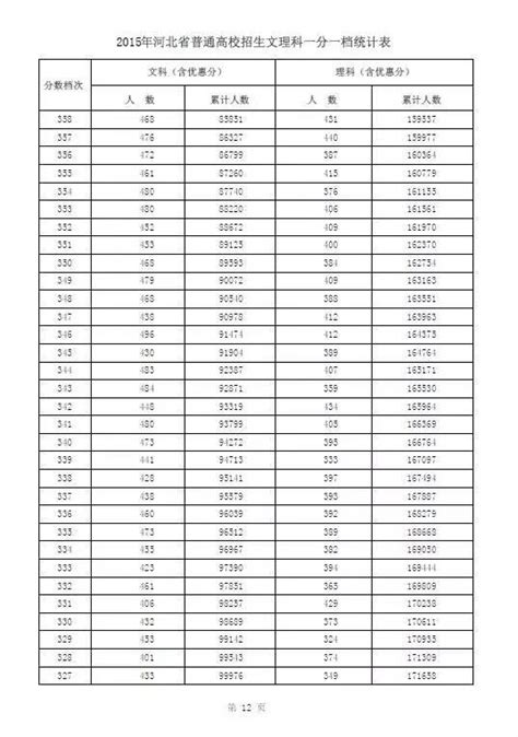 高考志願填報參考 2015年河北省高招文理科一分一檔統計表出爐 每日頭條