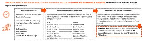 Toast Payroll: Syncing Information with Toast POS