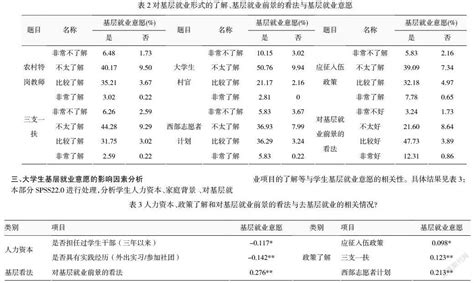 乡村振兴战略背景下大专毕业生基层就业意愿调查研究参考网