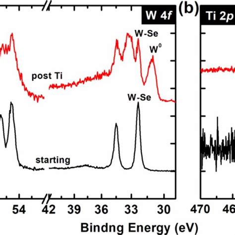 A Xps Spectra Of The Se 3d And W 4f And B Ti 2p Core Levels Before