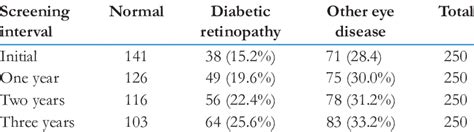 Prevalence Of Diabetic Retinopathy Cases At Each Screening Interval