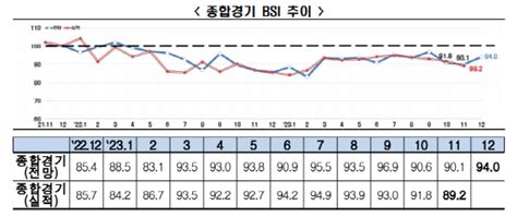 12월에도 지속되는 기업 심리 부진bsi 940