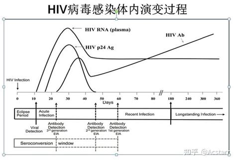 艾滋病常见的几种筛查试验的探讨 知乎