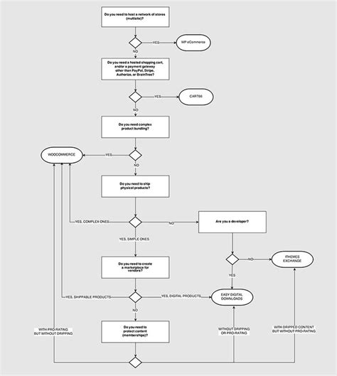 Data Flow Diagram For E Co Data Flow Diagram Ecommerce Syst