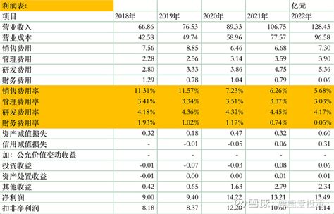 安琪酵母系列2（财务数据分析） 上一篇中分析了 安琪酵母 的收入情况，今天就详细看一下公司的财务数据。先看关键财务指标：公司的净利润增速低于