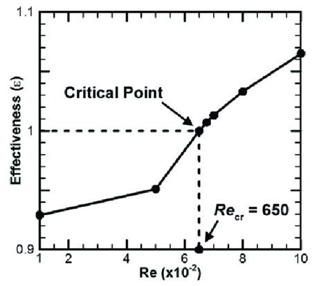 Dependence Of Heat Transfer Effectiveness On Reynolds Numbers