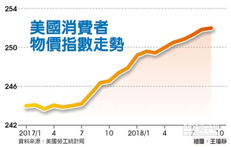 物價漲風四起 恐逼fed加快升息 全球財經 工商時報