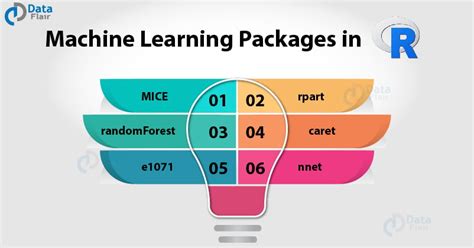 Machine Learning for R - Learn to Implement all the Essential Packages ...