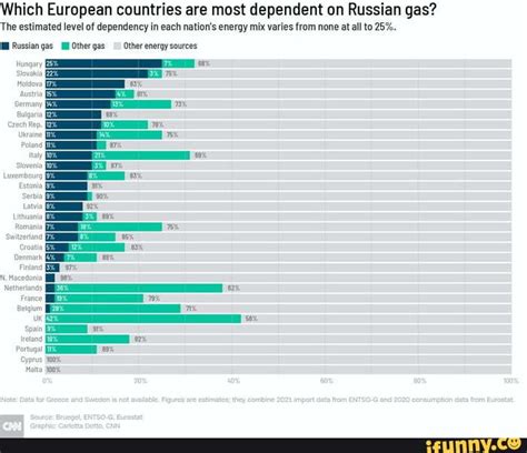 Which European Countries Are Most Dependent On Russian Gas The Estimated Level Of Dependency In