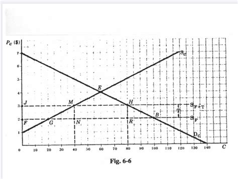 Solved Using the tariff diagram , discuss all the effects of | Chegg.com