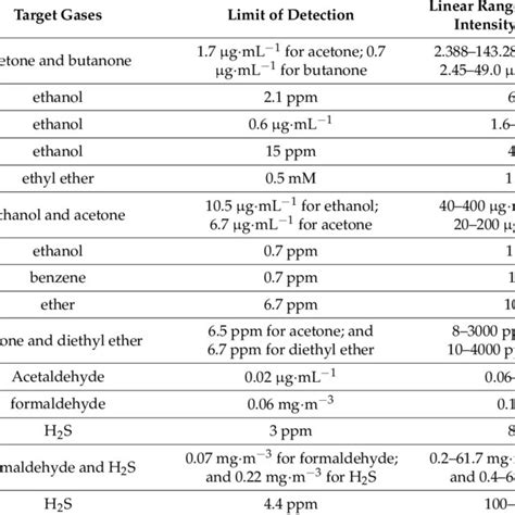 The Comparison On The Sensing Performance Of Gas Sensors Based On