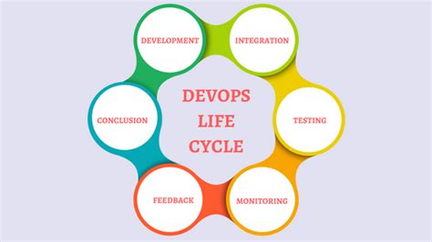 Understanding DevOps Lifecycle Phases | learntek.org