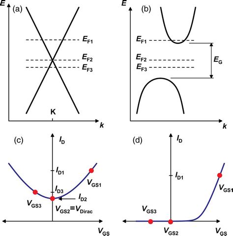 Graphene transistors- The step to infinity | by Pavi | Medium