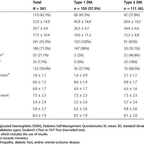 Pdf The Diabetes Self Management Questionnaire Dsmq Development And Evaluation Of An