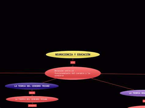 Neurociencia Y EducaciÒn Mind Map